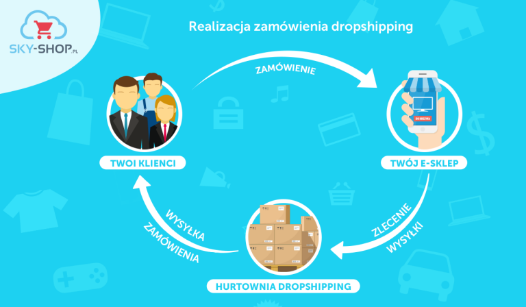 Co To Jest Dropshipping Dropshipping 1233